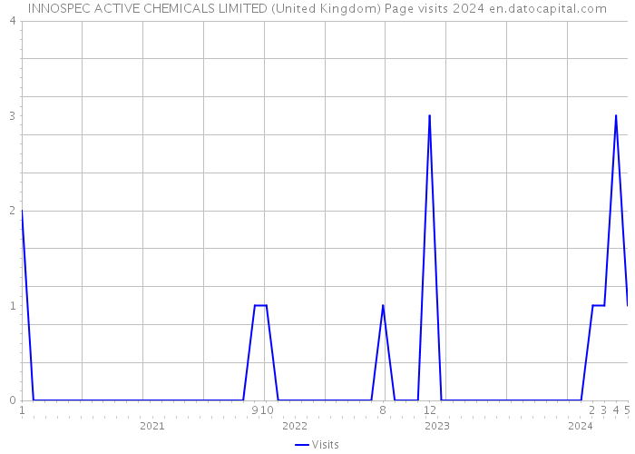 INNOSPEC ACTIVE CHEMICALS LIMITED (United Kingdom) Page visits 2024 