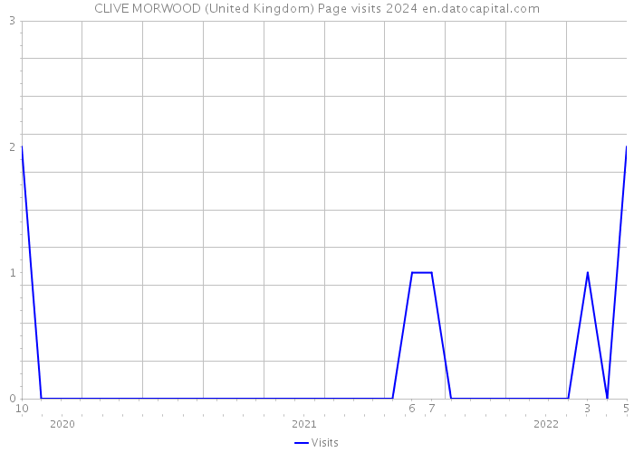 CLIVE MORWOOD (United Kingdom) Page visits 2024 
