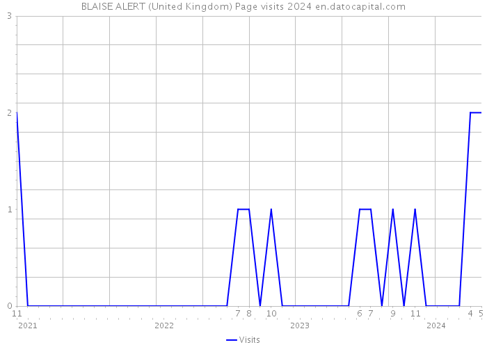 BLAISE ALERT (United Kingdom) Page visits 2024 