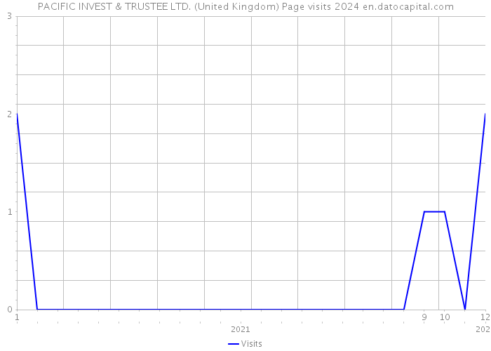 PACIFIC INVEST & TRUSTEE LTD. (United Kingdom) Page visits 2024 