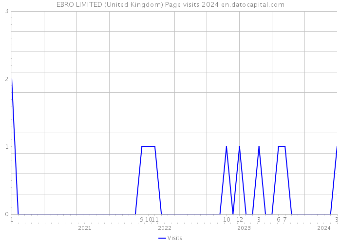EBRO LIMITED (United Kingdom) Page visits 2024 