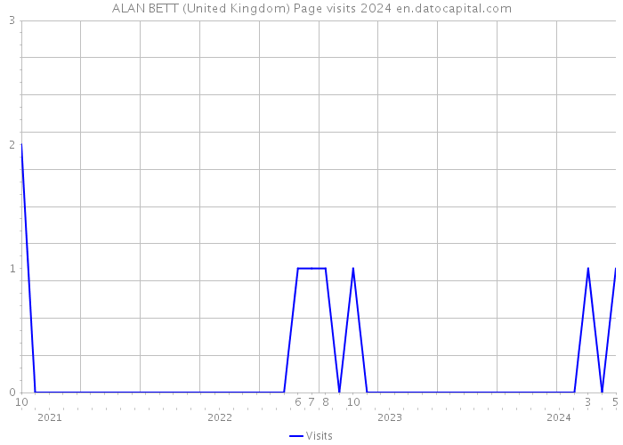 ALAN BETT (United Kingdom) Page visits 2024 