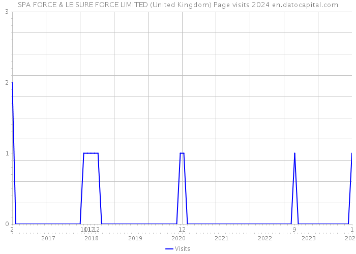 SPA FORCE & LEISURE FORCE LIMITED (United Kingdom) Page visits 2024 