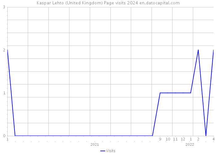 Kaspar Lehto (United Kingdom) Page visits 2024 