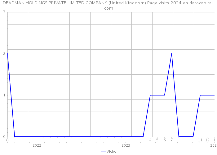 DEADMAN HOLDINGS PRIVATE LIMITED COMPANY (United Kingdom) Page visits 2024 
