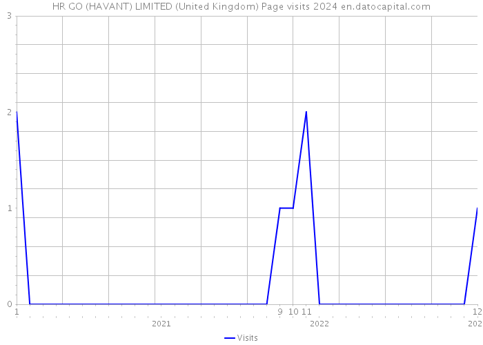 HR GO (HAVANT) LIMITED (United Kingdom) Page visits 2024 