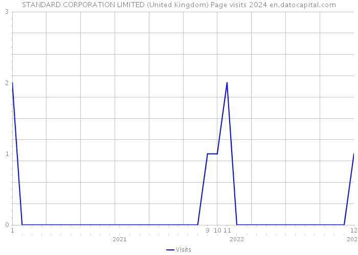 STANDARD CORPORATION LIMITED (United Kingdom) Page visits 2024 