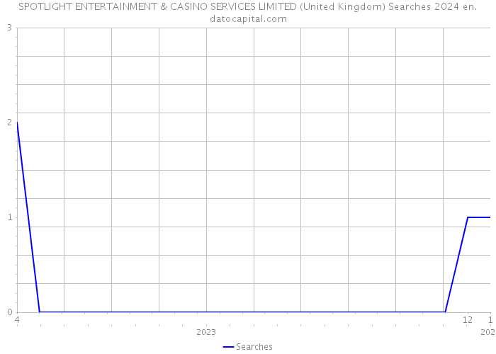 SPOTLIGHT ENTERTAINMENT & CASINO SERVICES LIMITED (United Kingdom) Searches 2024 