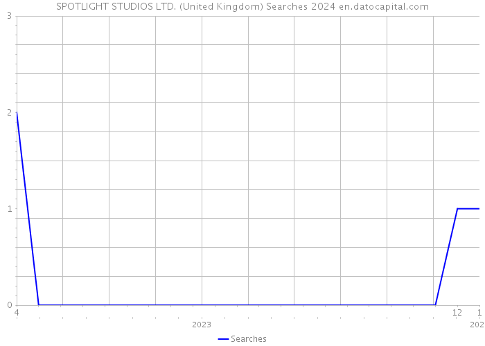 SPOTLIGHT STUDIOS LTD. (United Kingdom) Searches 2024 