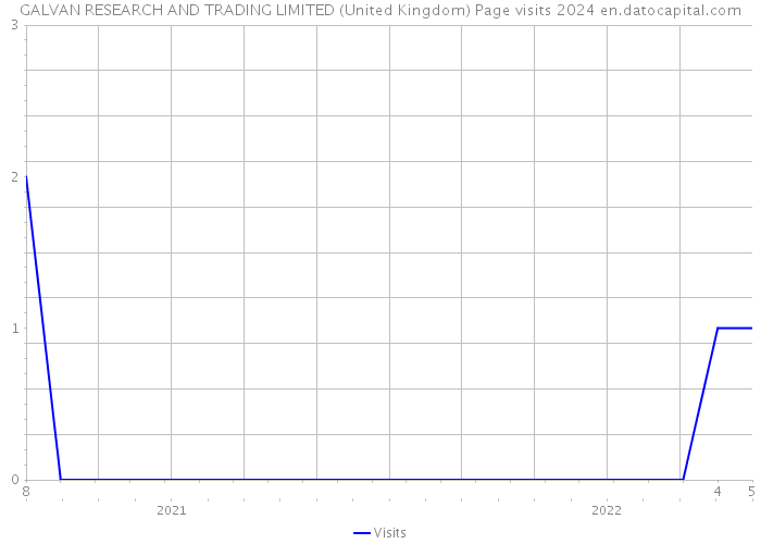 GALVAN RESEARCH AND TRADING LIMITED (United Kingdom) Page visits 2024 