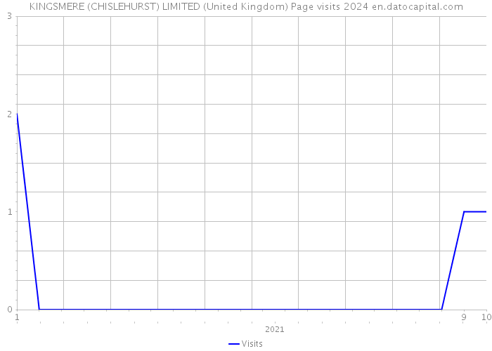 KINGSMERE (CHISLEHURST) LIMITED (United Kingdom) Page visits 2024 