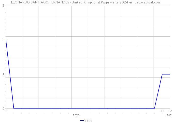 LEONARDO SANTIAGO FERNANDES (United Kingdom) Page visits 2024 