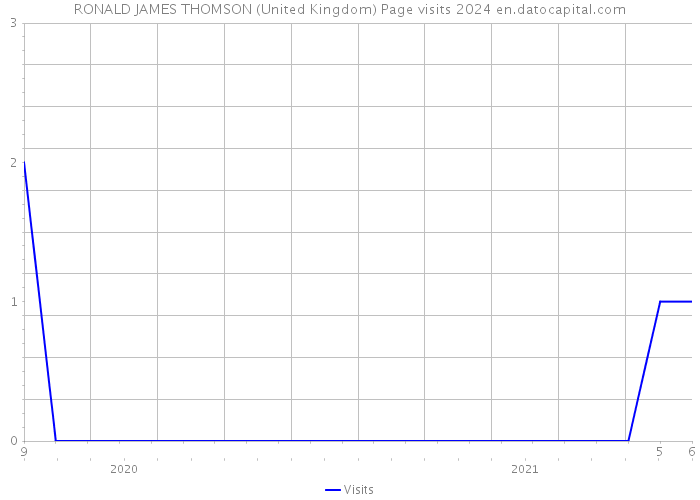 RONALD JAMES THOMSON (United Kingdom) Page visits 2024 