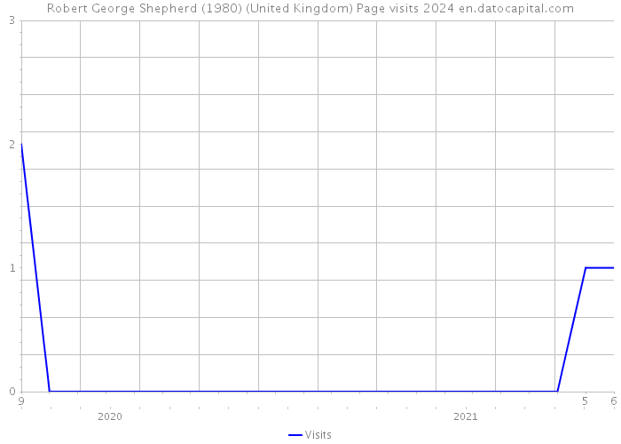 Robert George Shepherd (1980) (United Kingdom) Page visits 2024 