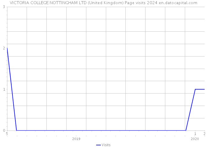 VICTORIA COLLEGE NOTTINGHAM LTD (United Kingdom) Page visits 2024 