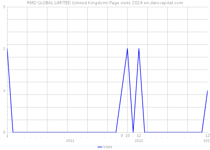 RMD GLOBAL LIMITED (United Kingdom) Page visits 2024 