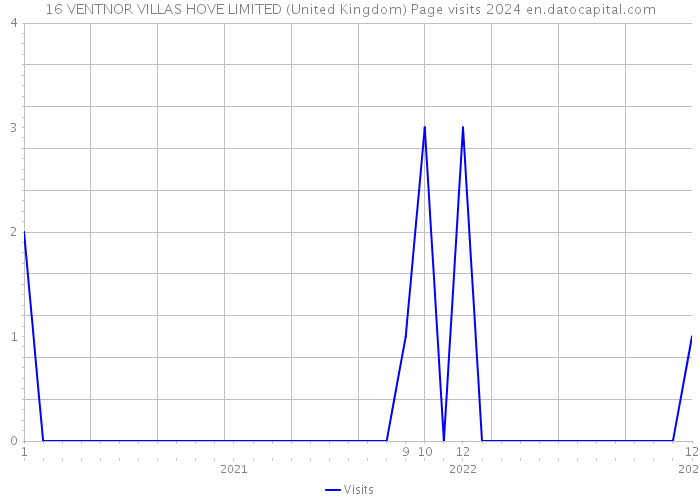 16 VENTNOR VILLAS HOVE LIMITED (United Kingdom) Page visits 2024 