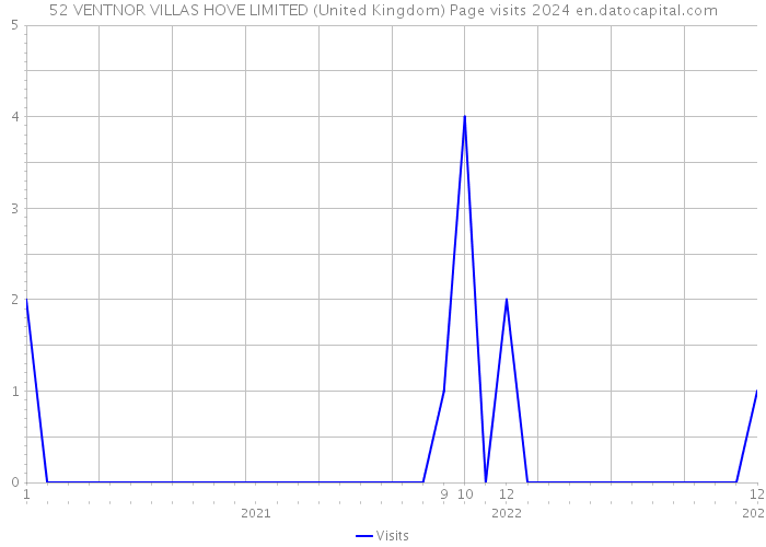 52 VENTNOR VILLAS HOVE LIMITED (United Kingdom) Page visits 2024 