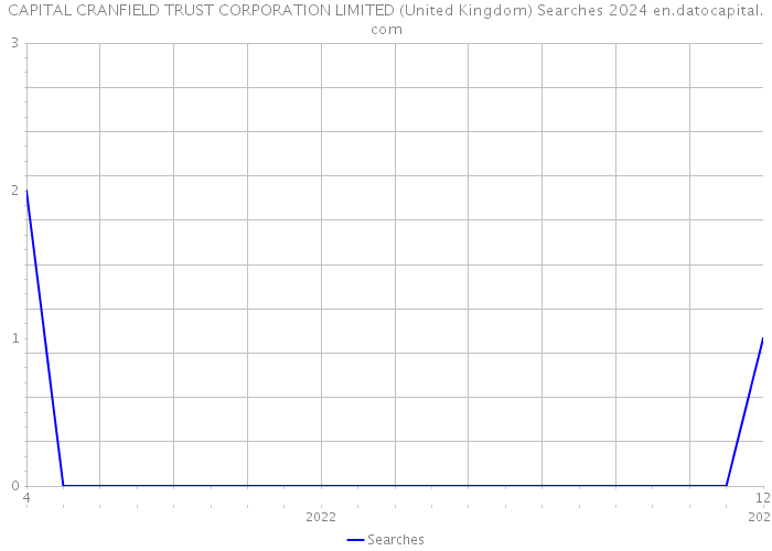 CAPITAL CRANFIELD TRUST CORPORATION LIMITED (United Kingdom) Searches 2024 