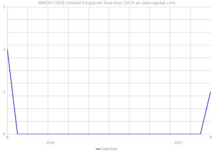 SIMON COKE (United Kingdom) Searches 2024 
