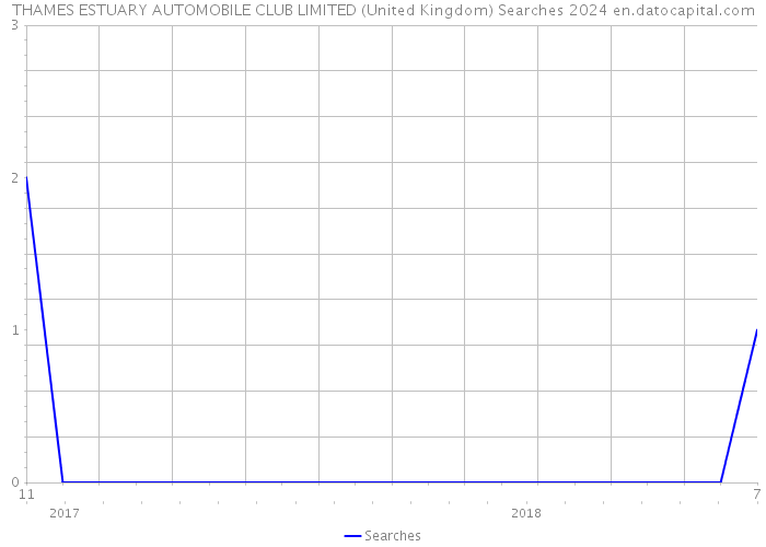 THAMES ESTUARY AUTOMOBILE CLUB LIMITED (United Kingdom) Searches 2024 