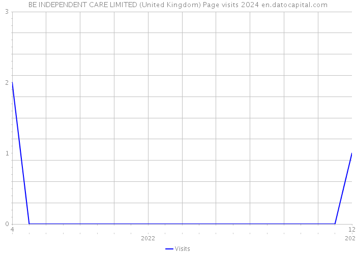 BE INDEPENDENT CARE LIMITED (United Kingdom) Page visits 2024 