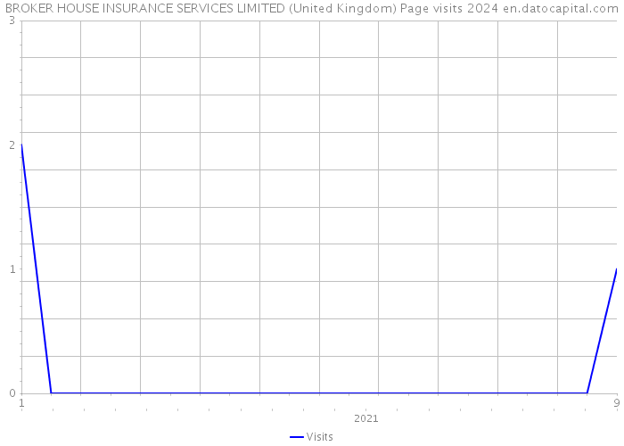 BROKER HOUSE INSURANCE SERVICES LIMITED (United Kingdom) Page visits 2024 