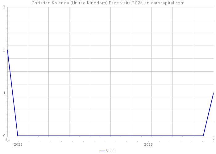 Christian Kolenda (United Kingdom) Page visits 2024 
