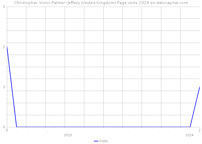 Christopher Victor Palmer-Jeffery (United Kingdom) Page visits 2024 