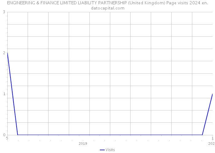 ENGINEERING & FINANCE LIMITED LIABILITY PARTNERSHIP (United Kingdom) Page visits 2024 