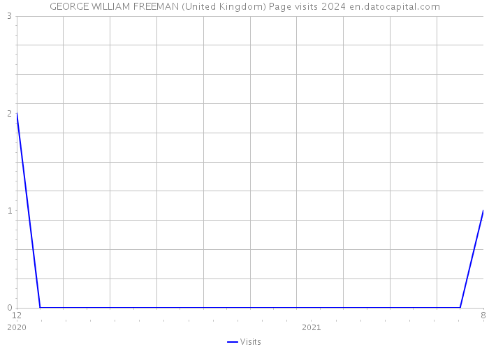 GEORGE WILLIAM FREEMAN (United Kingdom) Page visits 2024 