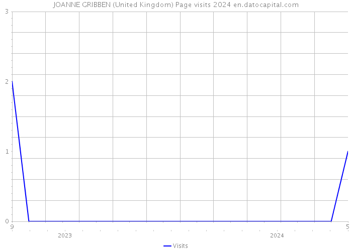 JOANNE GRIBBEN (United Kingdom) Page visits 2024 