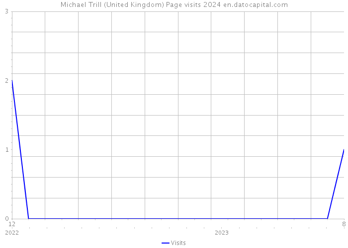 Michael Trill (United Kingdom) Page visits 2024 