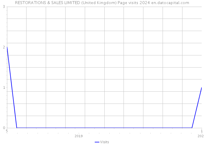 RESTORATIONS & SALES LIMITED (United Kingdom) Page visits 2024 