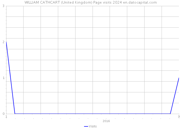 WILLIAM CATHCART (United Kingdom) Page visits 2024 