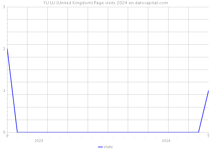 YU LU (United Kingdom) Page visits 2024 