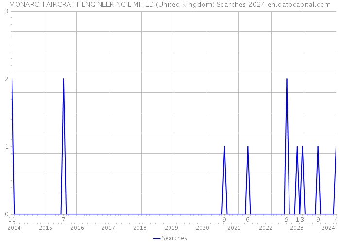 MONARCH AIRCRAFT ENGINEERING LIMITED (United Kingdom) Searches 2024 