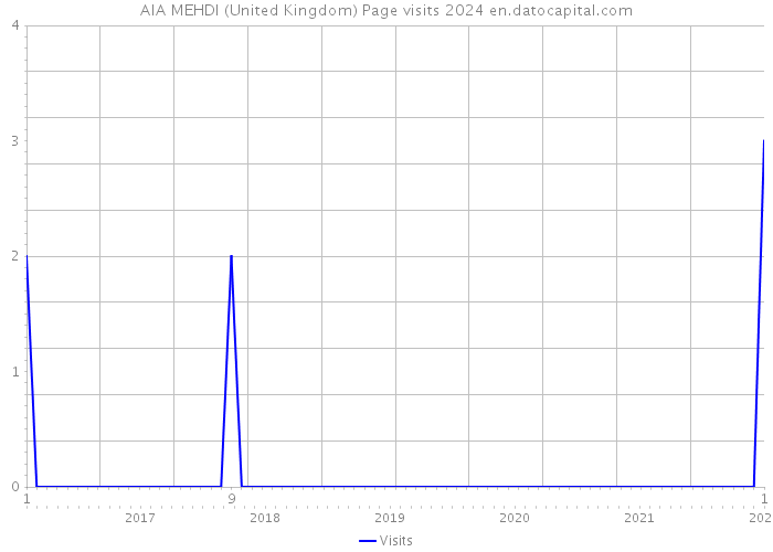 AIA MEHDI (United Kingdom) Page visits 2024 