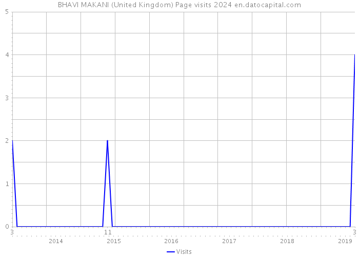 BHAVI MAKANI (United Kingdom) Page visits 2024 