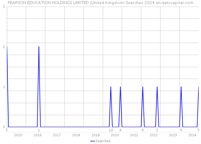 PEARSON EDUCATION HOLDINGS LIMITED (United Kingdom) Searches 2024 
