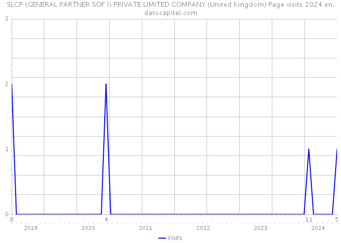 SLCP (GENERAL PARTNER SOF I) PRIVATE LIMITED COMPANY (United Kingdom) Page visits 2024 