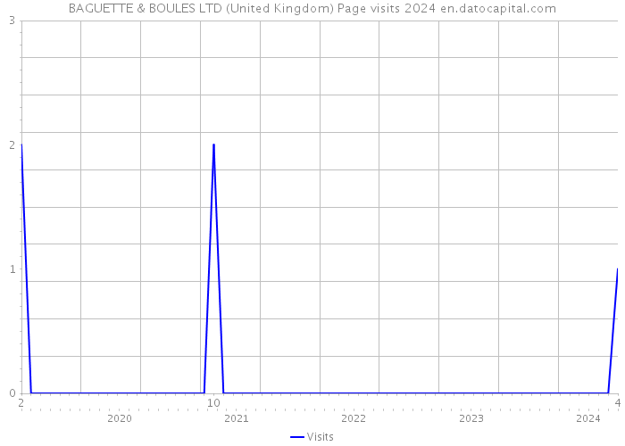 BAGUETTE & BOULES LTD (United Kingdom) Page visits 2024 