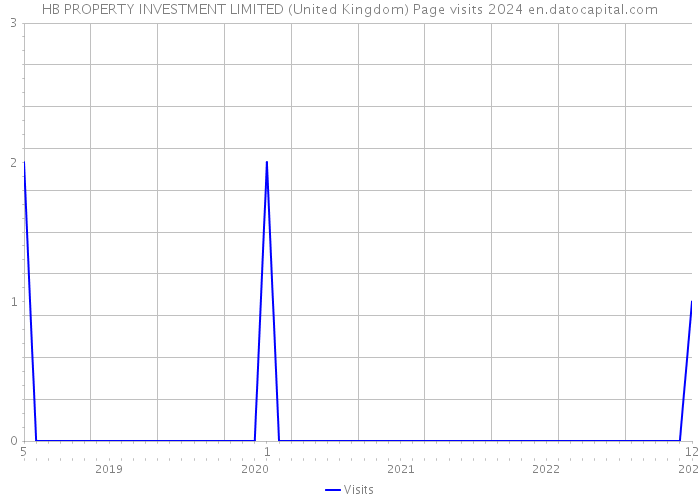 HB PROPERTY INVESTMENT LIMITED (United Kingdom) Page visits 2024 