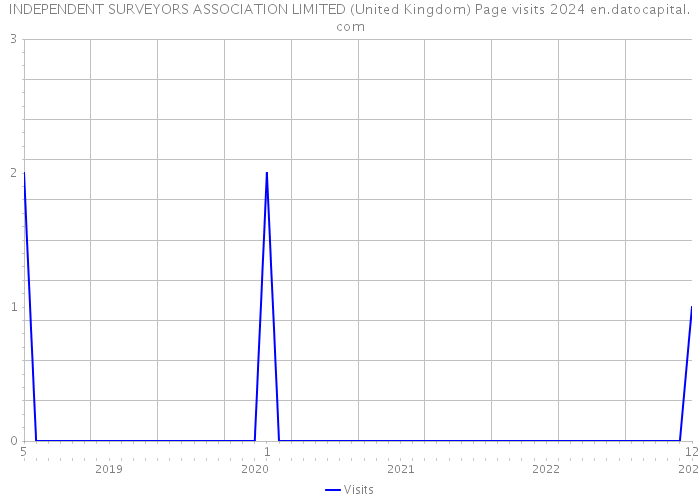 INDEPENDENT SURVEYORS ASSOCIATION LIMITED (United Kingdom) Page visits 2024 
