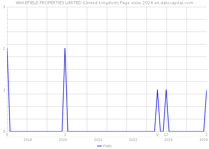 WAKEFIELD PROPERTIES LIMITED (United Kingdom) Page visits 2024 