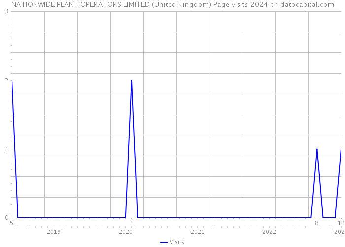 NATIONWIDE PLANT OPERATORS LIMITED (United Kingdom) Page visits 2024 