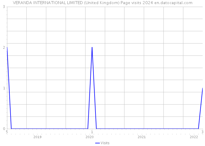 VERANDA INTERNATIONAL LIMITED (United Kingdom) Page visits 2024 