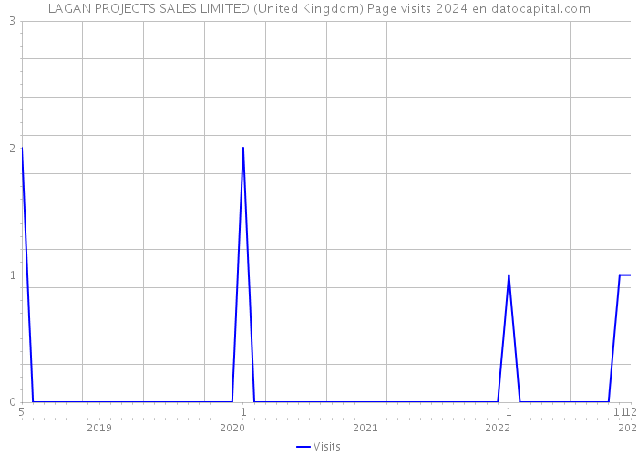 LAGAN PROJECTS SALES LIMITED (United Kingdom) Page visits 2024 