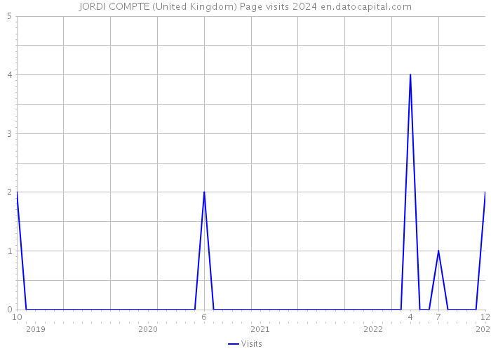JORDI COMPTE (United Kingdom) Page visits 2024 