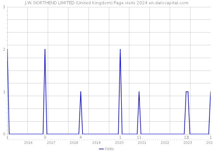 J.W. NORTHEND LIMITED (United Kingdom) Page visits 2024 